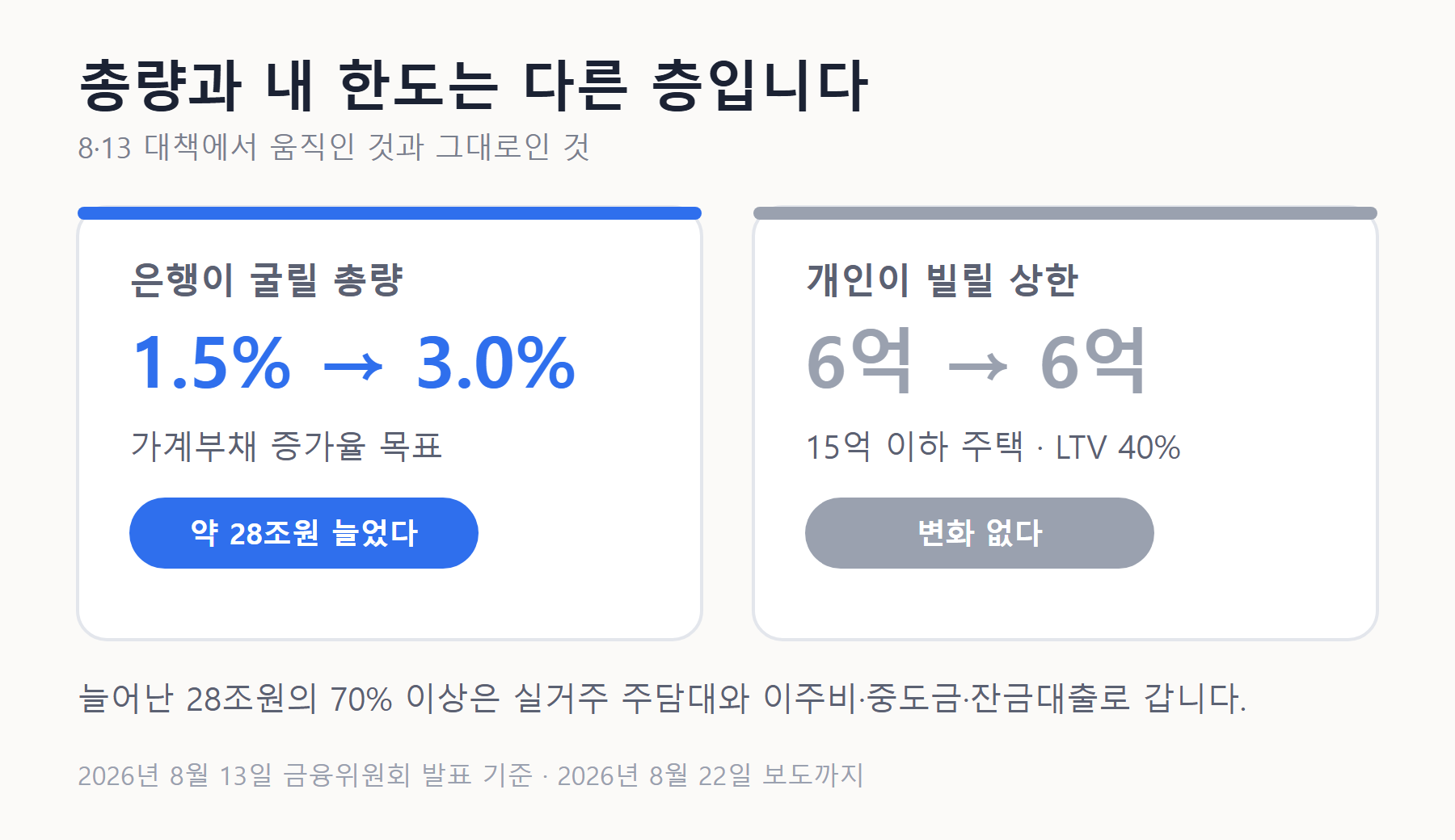 8·13 대책 전후 비교 — 가계부채 증가율 목표는 1.5%에서 3.0%로 오르고 주담대 개인 상한 6억은 그대로