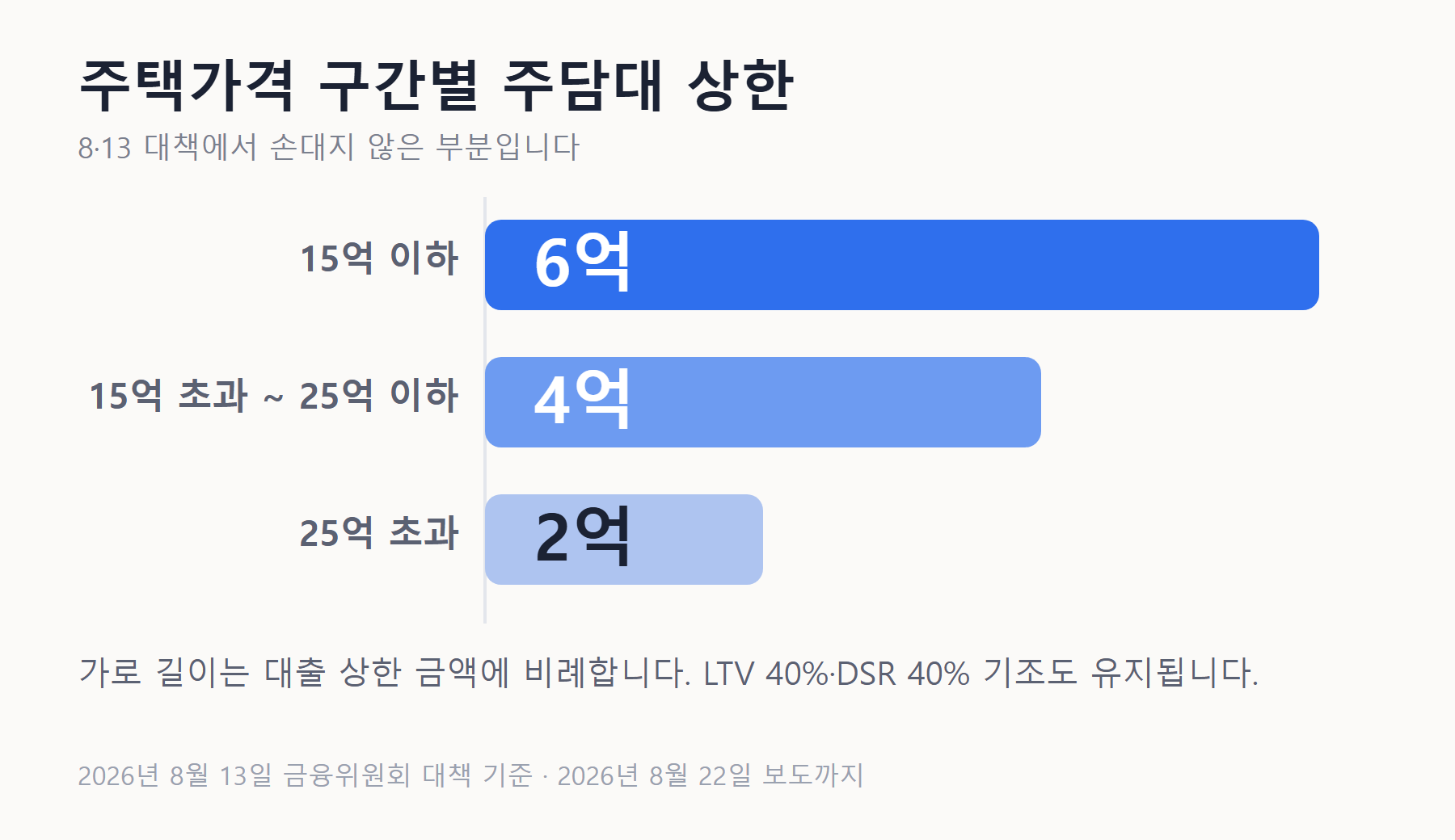 주택가격 구간별 주택담보대출 상한 막대그래프 — 15억 이하 6억, 15억 초과 25억 이하 4억, 25억 초과 2억