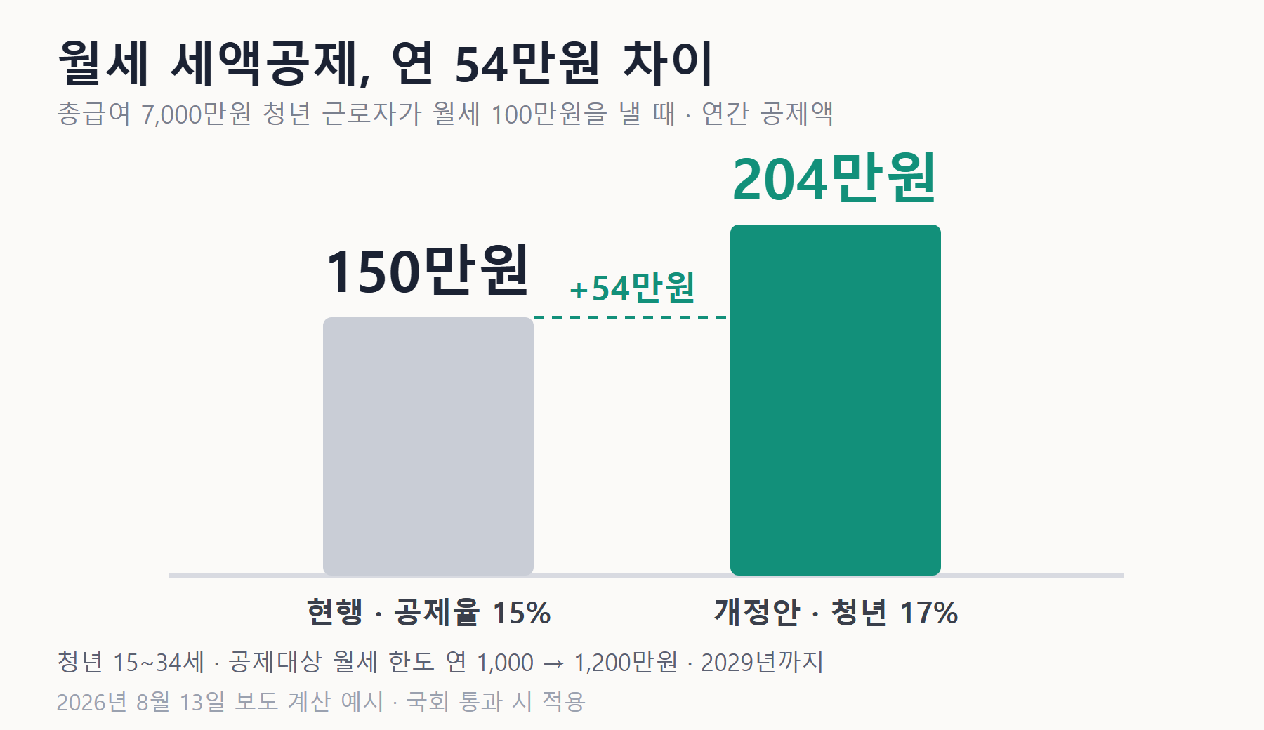 월세 세액공제 현행과 개정안 막대 그래프 — 총급여 7,000만원 청년이 월세 100만원을 낼 때 연간 공제액이 150만원에서 204만원으로 증가