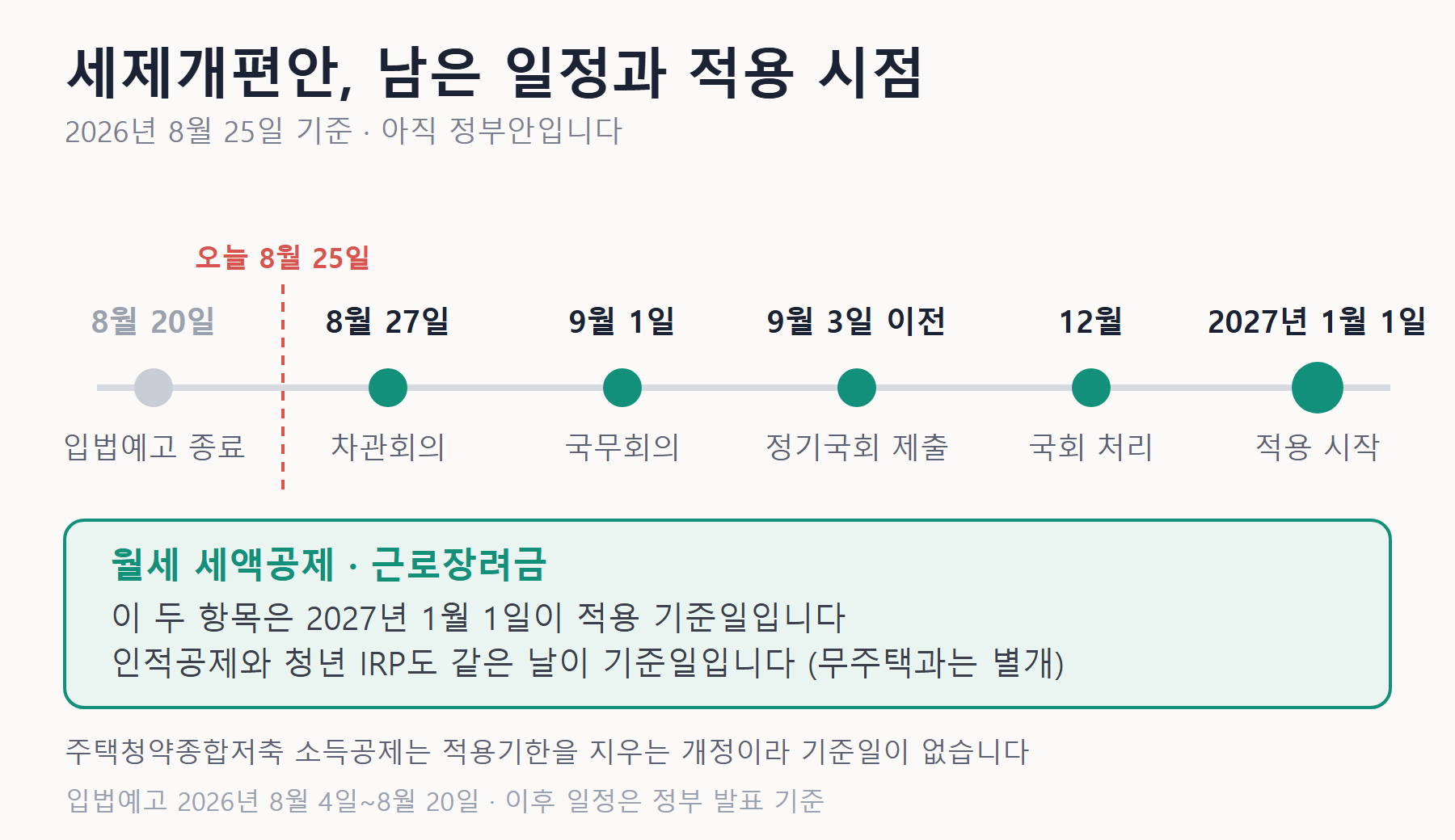 2026년 세제개편안 남은 일정 타임라인 — 8월 20일 입법예고 종료, 8월 27일 차관회의, 9월 1일 국무회의, 9월 3일 이전 국회 제출, 12월 국회 처리, 2027년 1월 1일 적용 시작