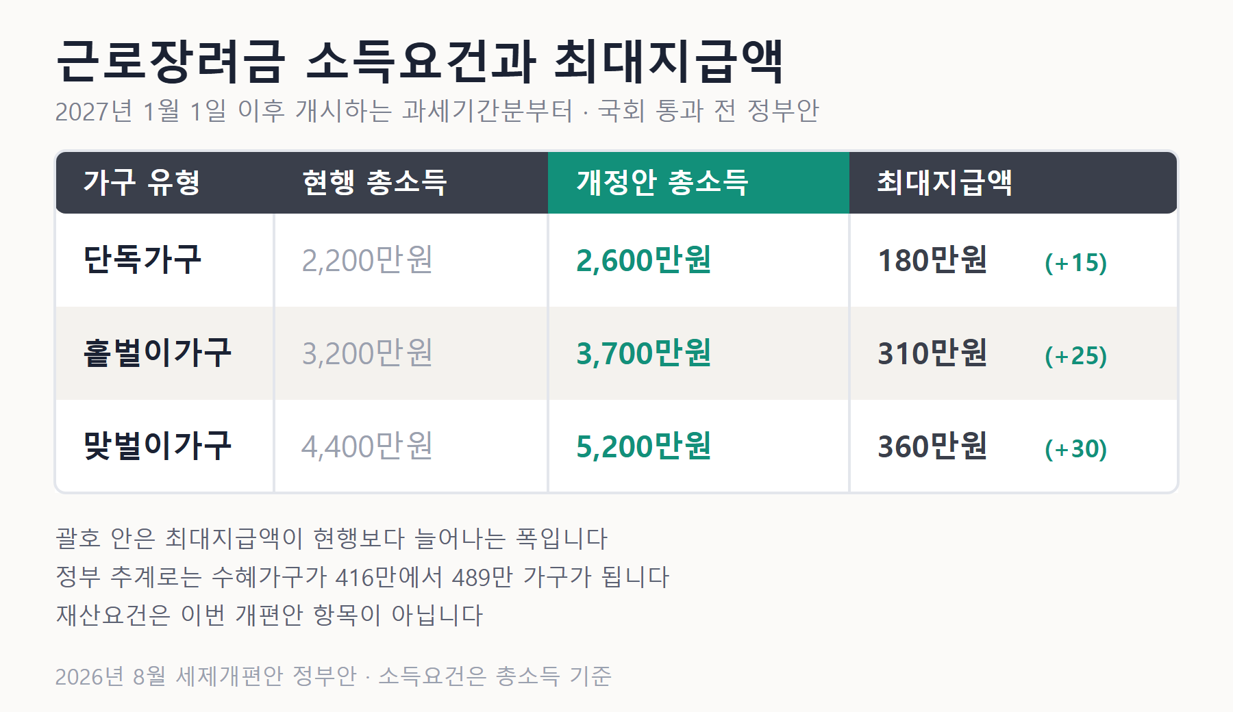 근로장려금 가구 유형별 총소득 기준과 최대지급액 표 — 단독가구 2,200에서 2,600만원, 홑벌이 3,200에서 3,700만원, 맞벌이 4,400에서 5,200만원