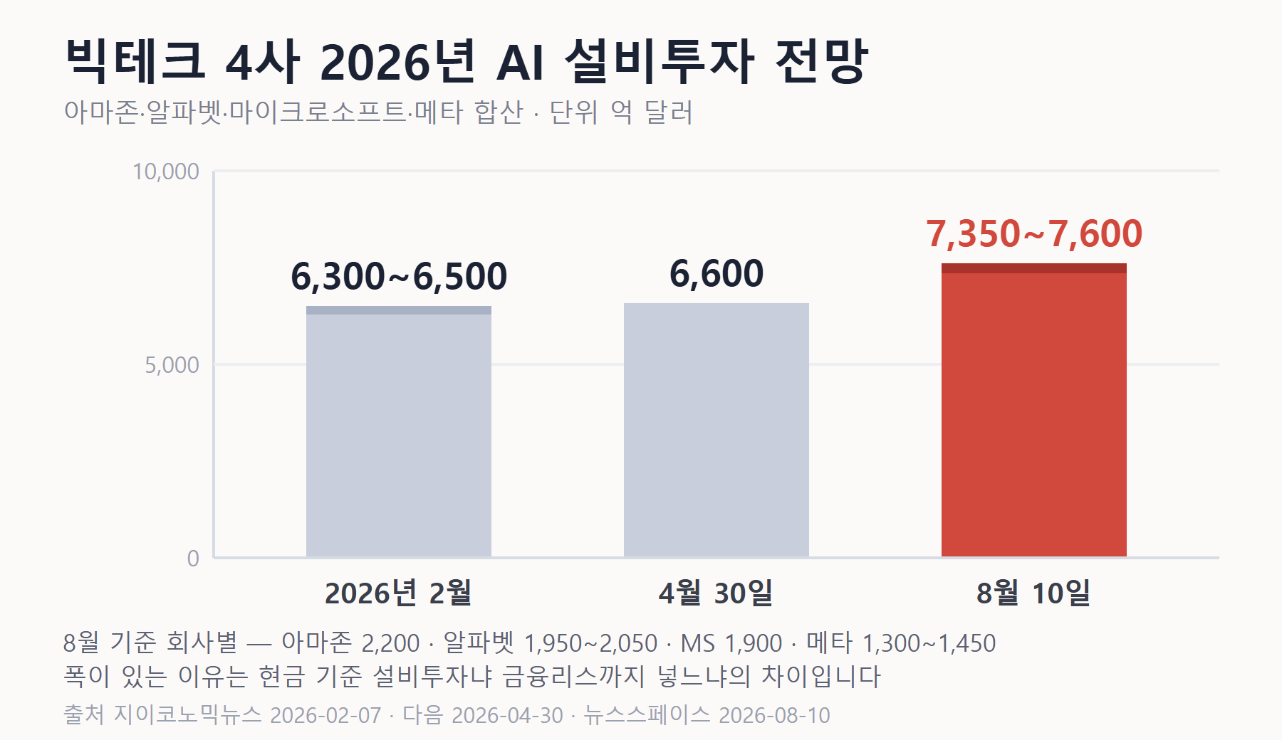 빅테크 4사 2026년 AI 설비투자 전망 막대그래프 — 2026년 2월 6,300~6,500억, 4월 30일 6,600억, 8월 10일 7,350~7,600억 달러