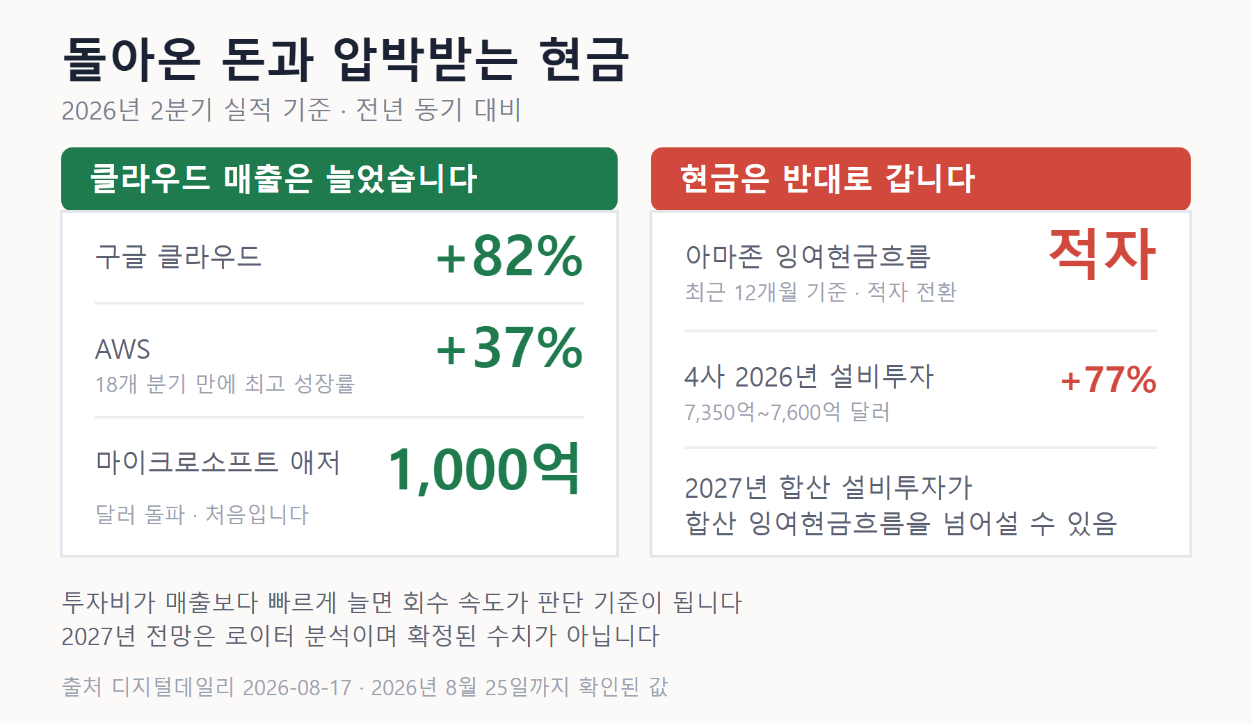 AI 투자 회수 속도 비교 카드 — 구글 클라우드 82%, AWS 37%, 애저 1,000억 달러 돌파와 아마존 잉여현금흐름 적자 전환, 4사 설비투자 77% 증가