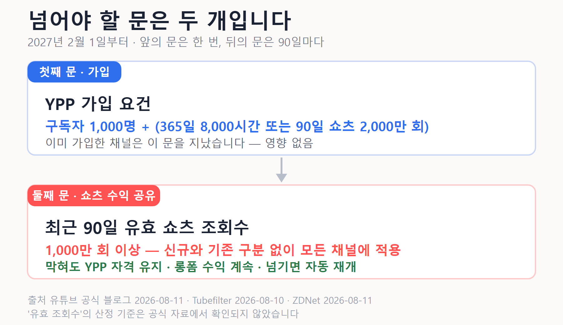 YPP 가입 요건과 쇼츠 수익 공유 기준을 두 개의 문으로 나눈 흐름도 — 첫째 문은 한 번, 둘째 문은 90일마다