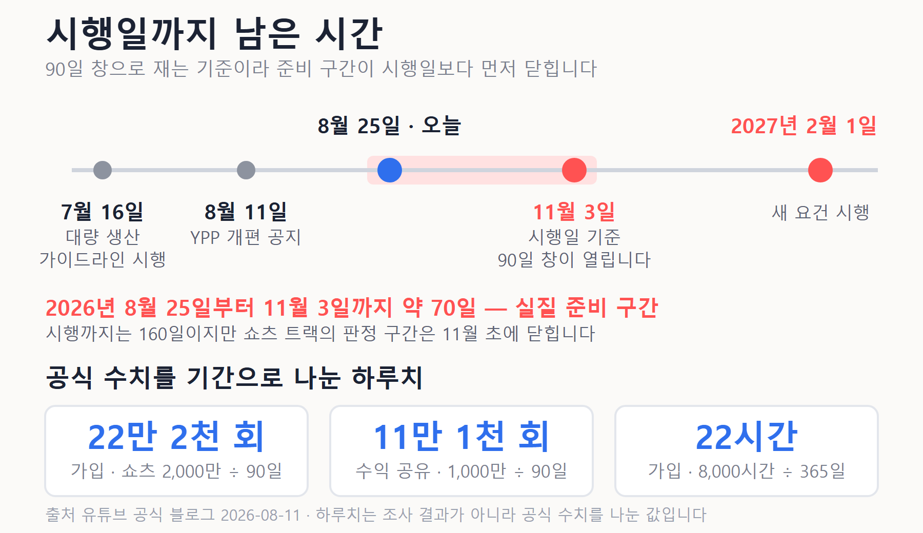 2026년 7월 16일부터 2027년 2월 1일까지 유튜브 수익화 일정 타임라인과 하루치 환산 숫자 카드