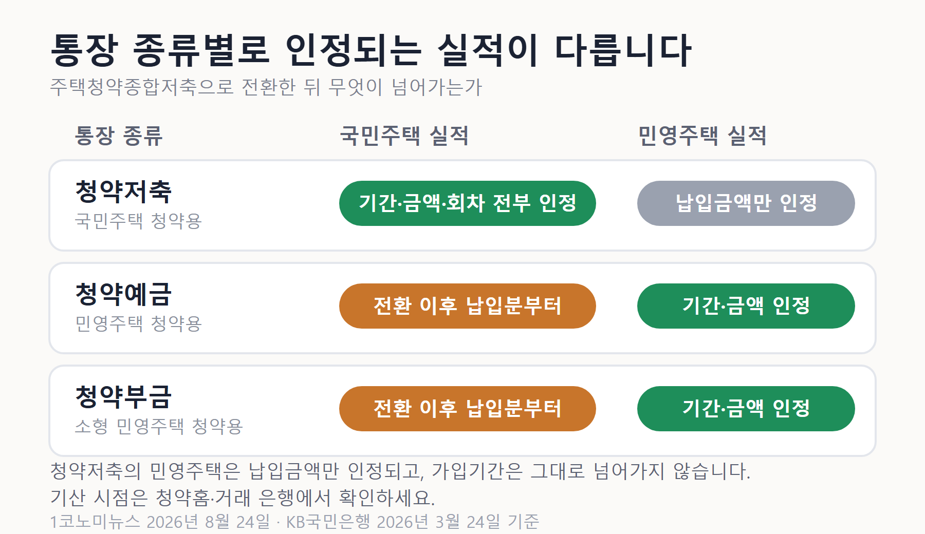 청약저축·청약예금·청약부금의 주택청약종합저축 전환 후 국민주택 실적과 민영주택 실적 인정 여부 비교표