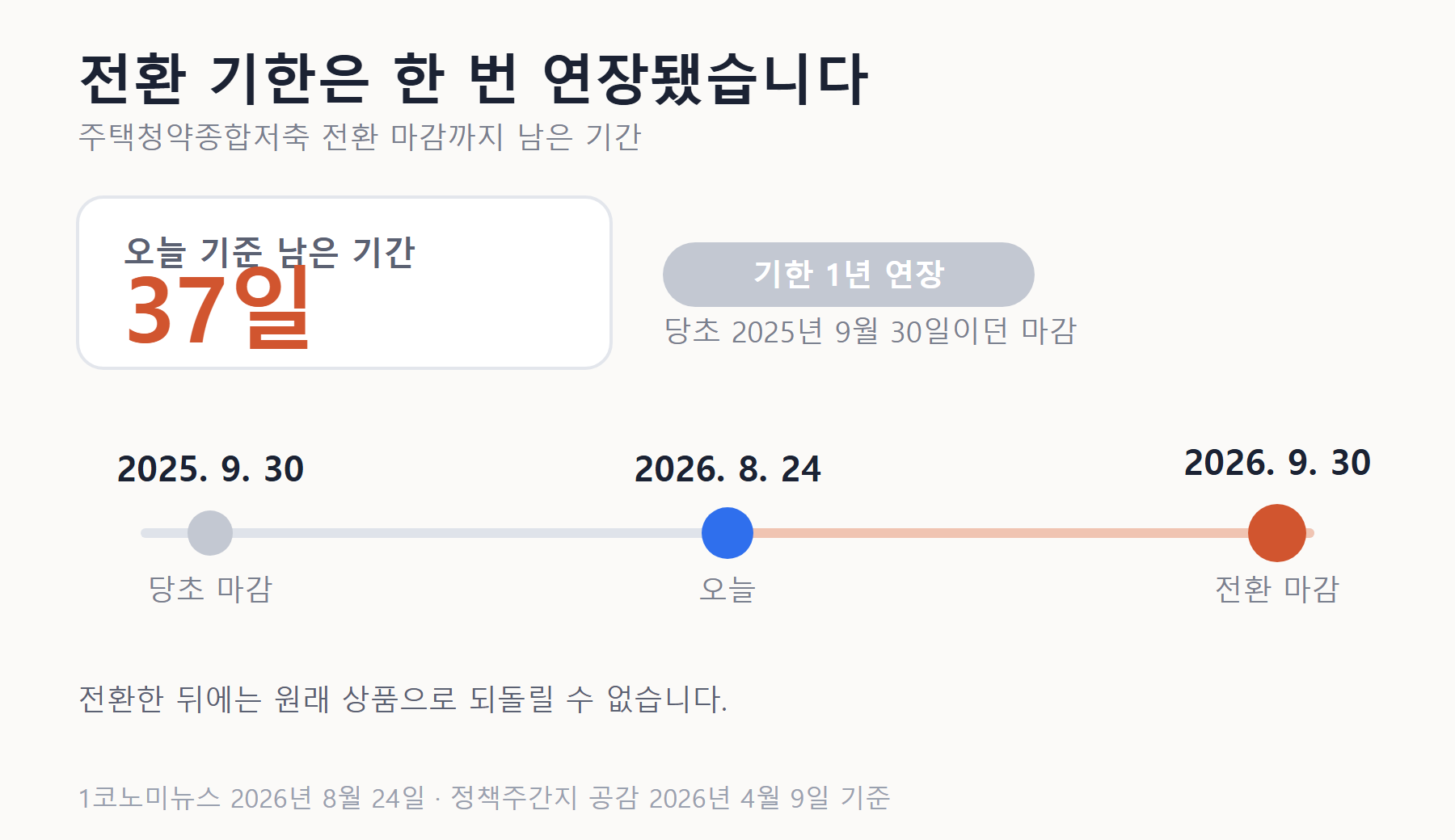 청약통장 전환 마감 타임라인 — 당초 2025년 9월 30일에서 1년 연장돼 2026년 9월 30일 마감, 8월 24일 기준 37일 남음