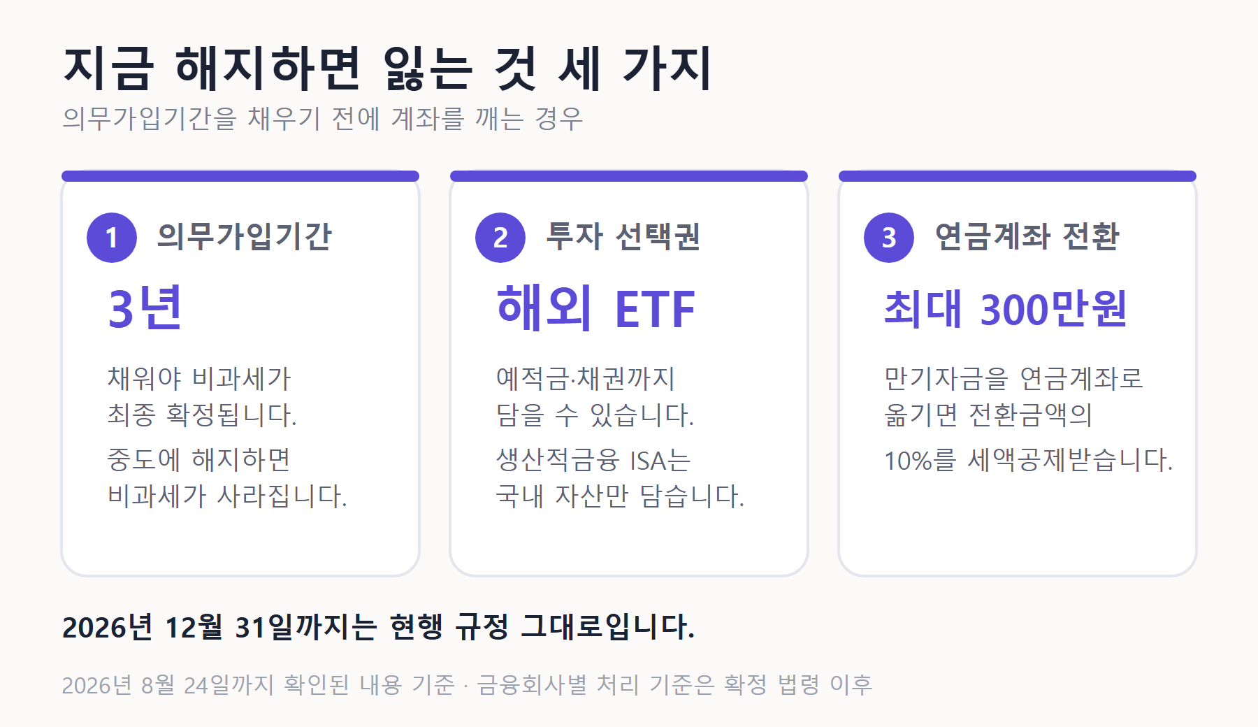 ISA 해지 시 잃는 것 세 가지 요약 카드 — 의무가입기간 3년, 해외 ETF 등 투자 선택권, 연금계좌 전환 세액공제 최대 300만원