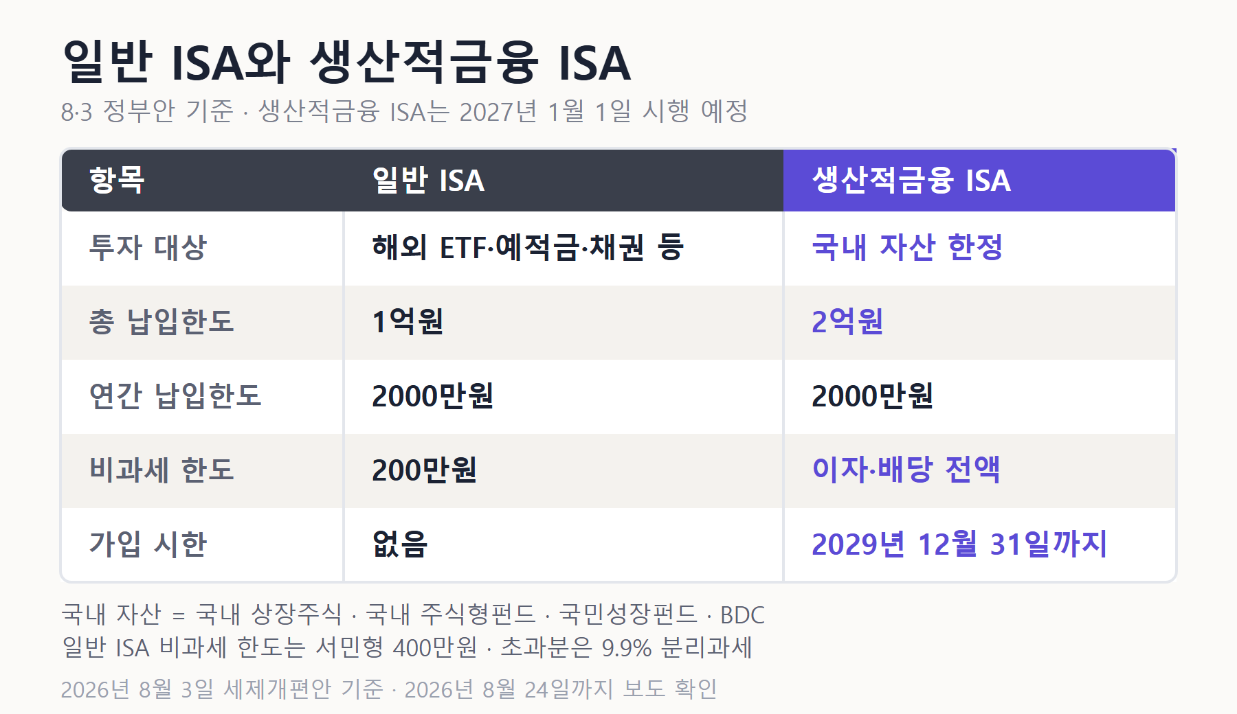일반 ISA와 생산적금융 ISA 비교표 — 투자 대상, 총 납입한도 1억원과 2억원, 비과세 한도, 가입 시한 2029년 12월 31일