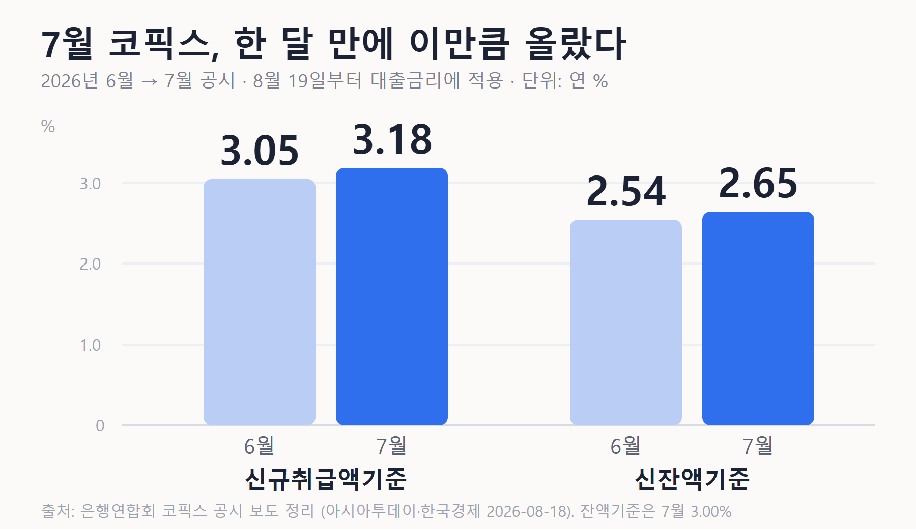 2026년 6월과 7월 코픽스 비교 막대그래프 — 신규취급액기준 3.05%에서 3.18%로, 신잔액기준 2.54%에서 2.65%로 상승