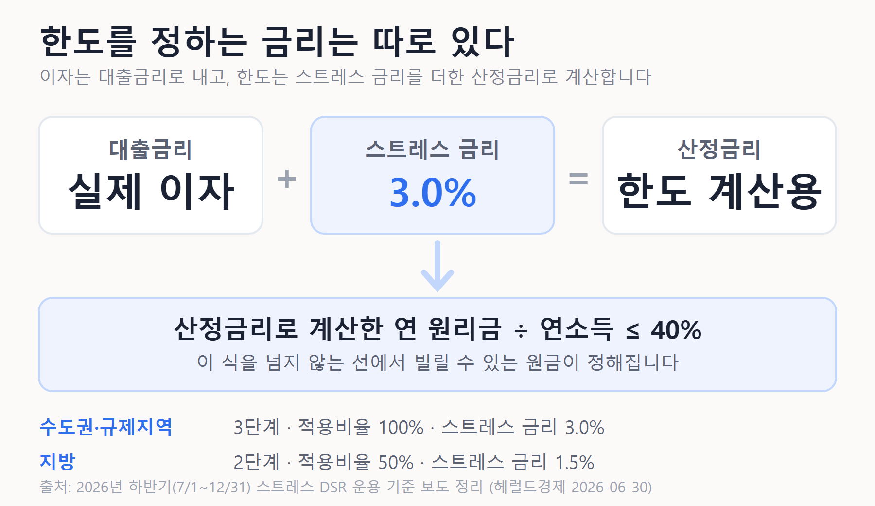 대출금리에 스트레스 금리 3.0%를 더한 산정금리로 DSR 40%를 계산하는 구조도. 수도권·규제지역은 3단계 100% 3.0%, 지방은 2단계 50% 1.5%