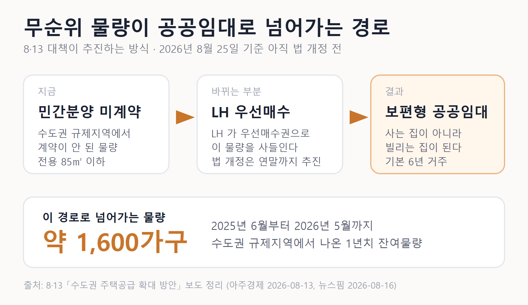 수도권 규제지역 민간분양 미계약 물량을 LH가 우선매수권으로 매입해 보편형 공공임대로 공급하는 8·13 대책 흐름도