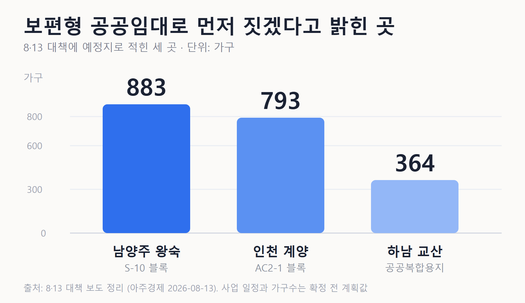 보편형 공공임대 예정지 물량 막대그래프 — 남양주 왕숙 883가구, 인천 계양 793가구, 하남 교산 364가구