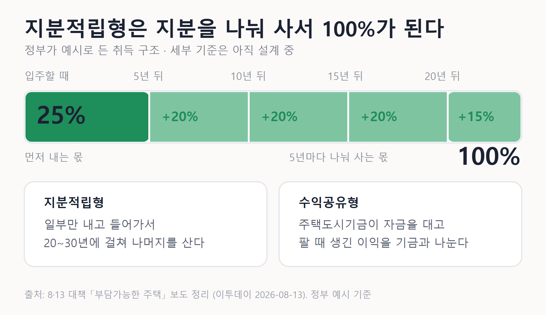 지분적립형 주택의 지분 취득 단계 도표 — 최초 25% 취득 후 5년마다 20퍼센트씩 세 번, 마지막 15퍼센트를 더해 100퍼센트