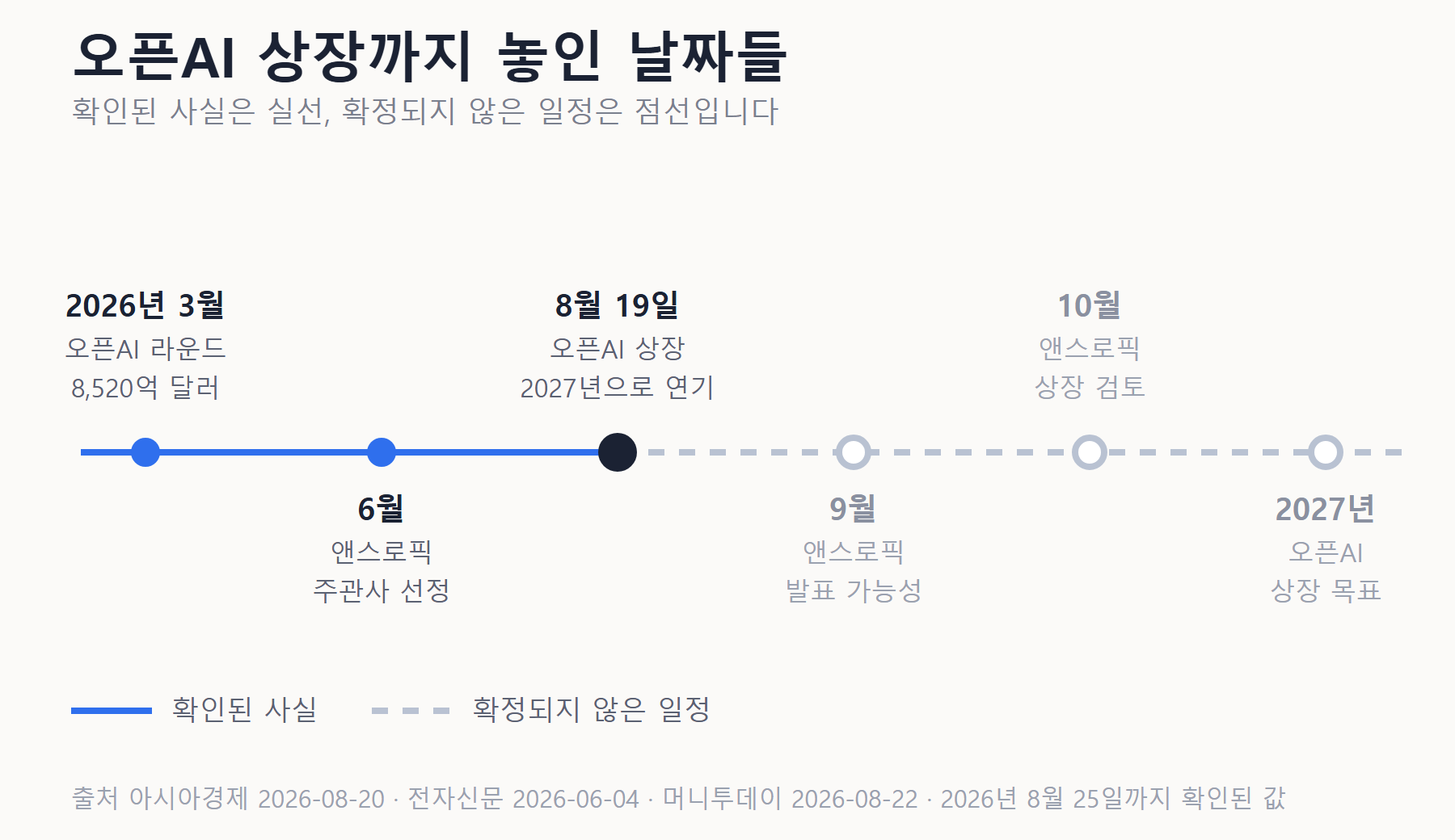 오픈AI 상장 일정 타임라인 — 2026년 3월 8,520억 달러 라운드, 6월 앤스로픽 주관사 선정, 8월 19일 오픈AI 2027년 연기 발언, 9월 앤스로픽 발표 가능성, 10월 상장 검토, 2027년 오픈AI 상장 목표