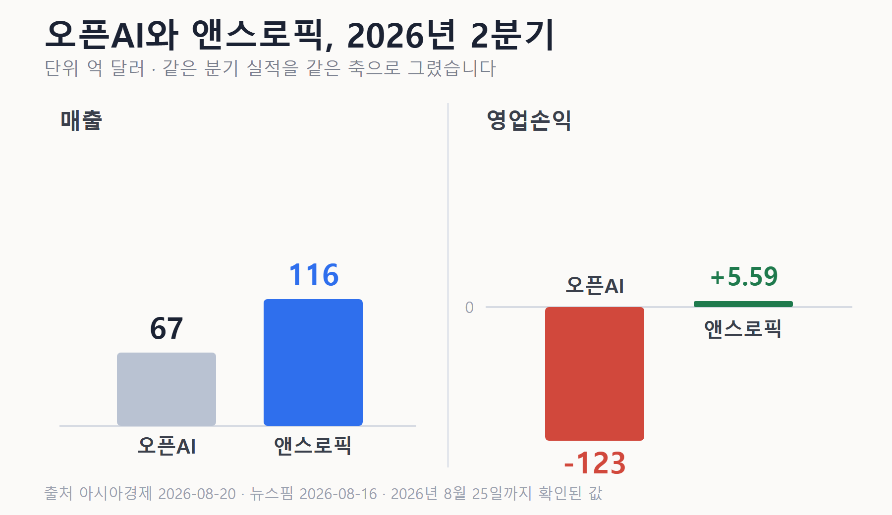 2026년 2분기 오픈AI와 앤스로픽 실적 막대그래프 — 매출 67억 대 116억 달러, 영업손익 -123억 대 +5.59억 달러