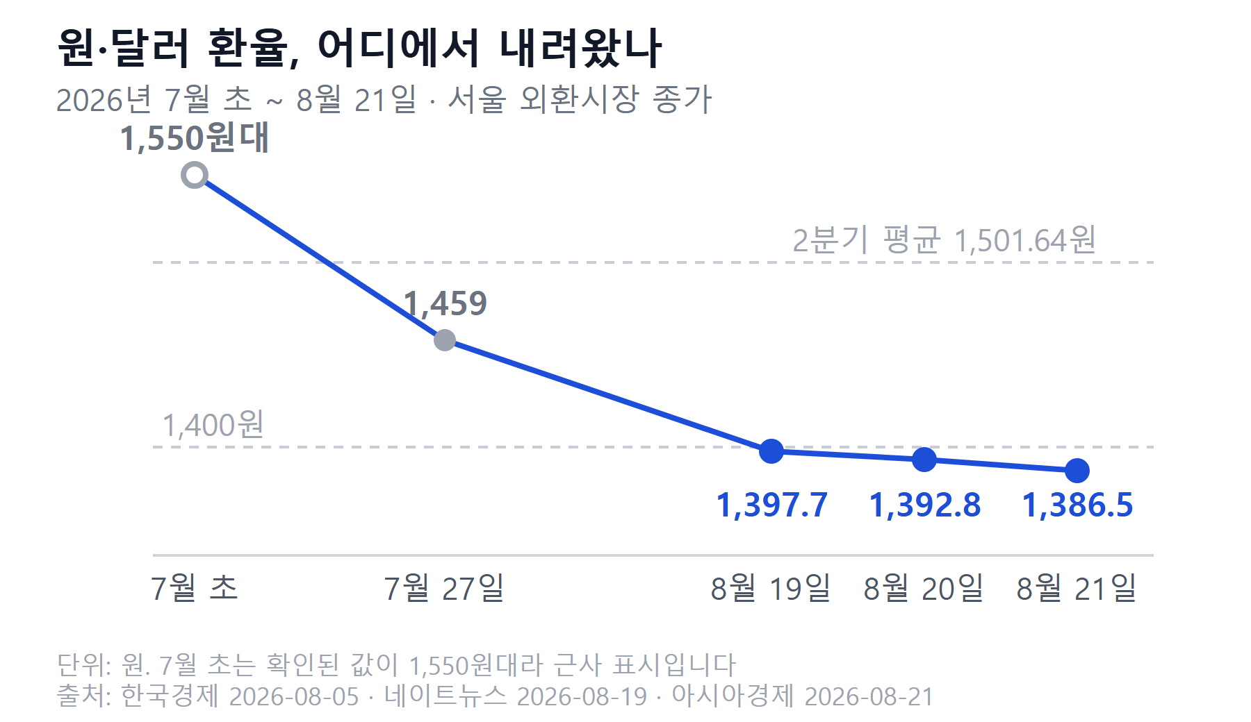 2026년 7월 초부터 8월 21일까지 원달러 환율 종가 추이와 2분기 평균 1,501.64원 기준선을 함께 표시한 선 그래프