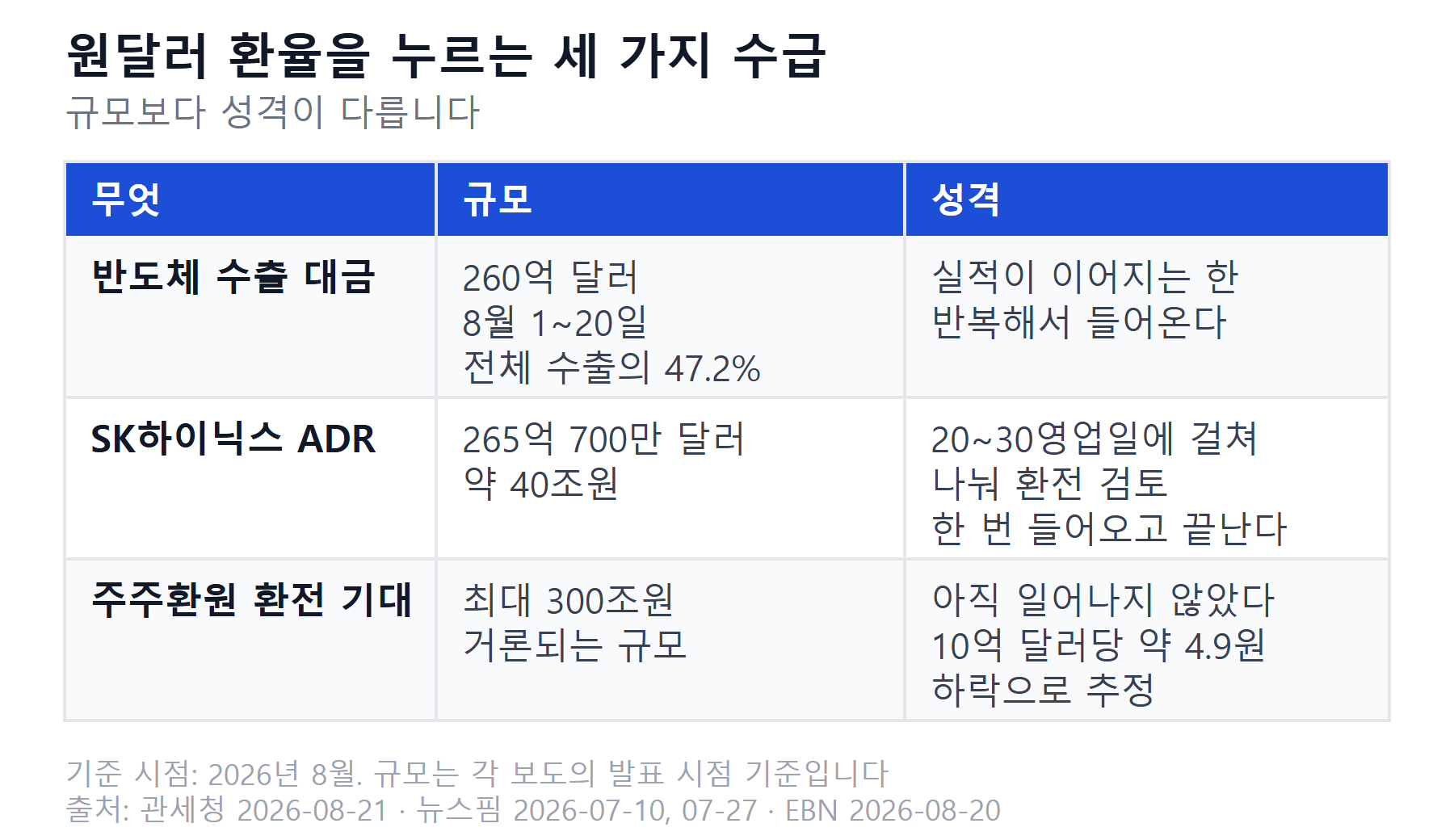 원달러 환율을 누르는 반도체 수출 대금, SK하이닉스 ADR, 주주환원 환전 기대 세 가지 수급의 규모와 성격 비교표