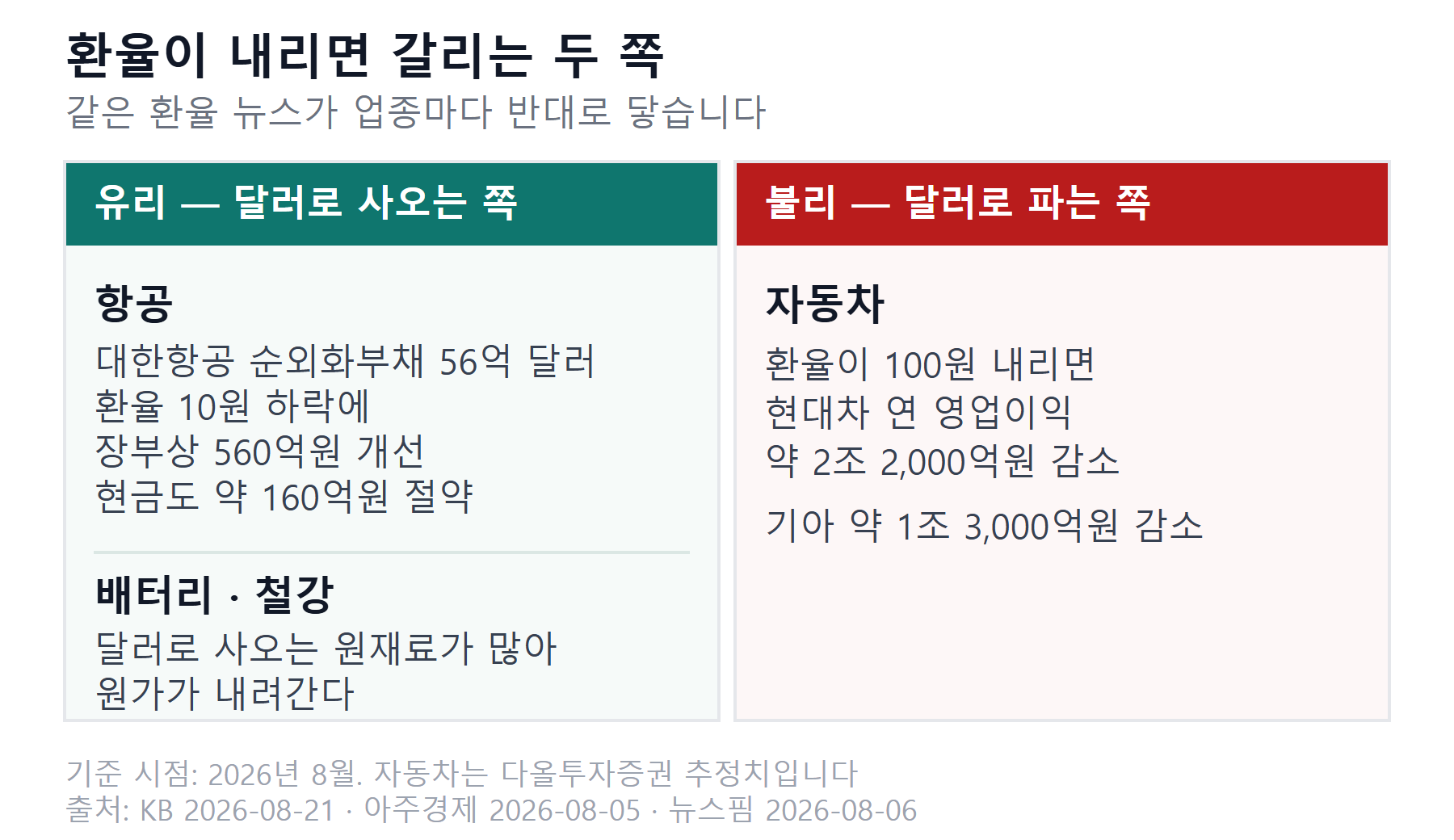 환율 하락에 유리한 항공 배터리 철강과 불리한 자동차 업종의 손익 민감도를 좌우로 비교한 표